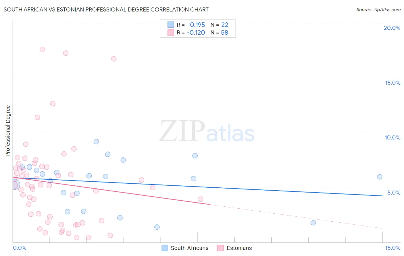 South African vs Estonian Professional Degree