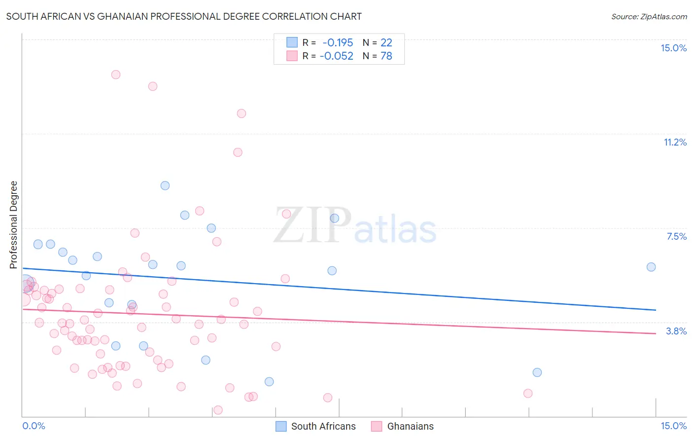 South African vs Ghanaian Professional Degree