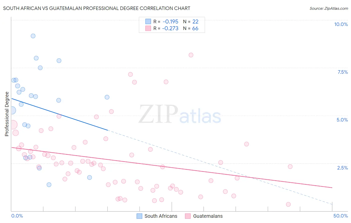 South African vs Guatemalan Professional Degree