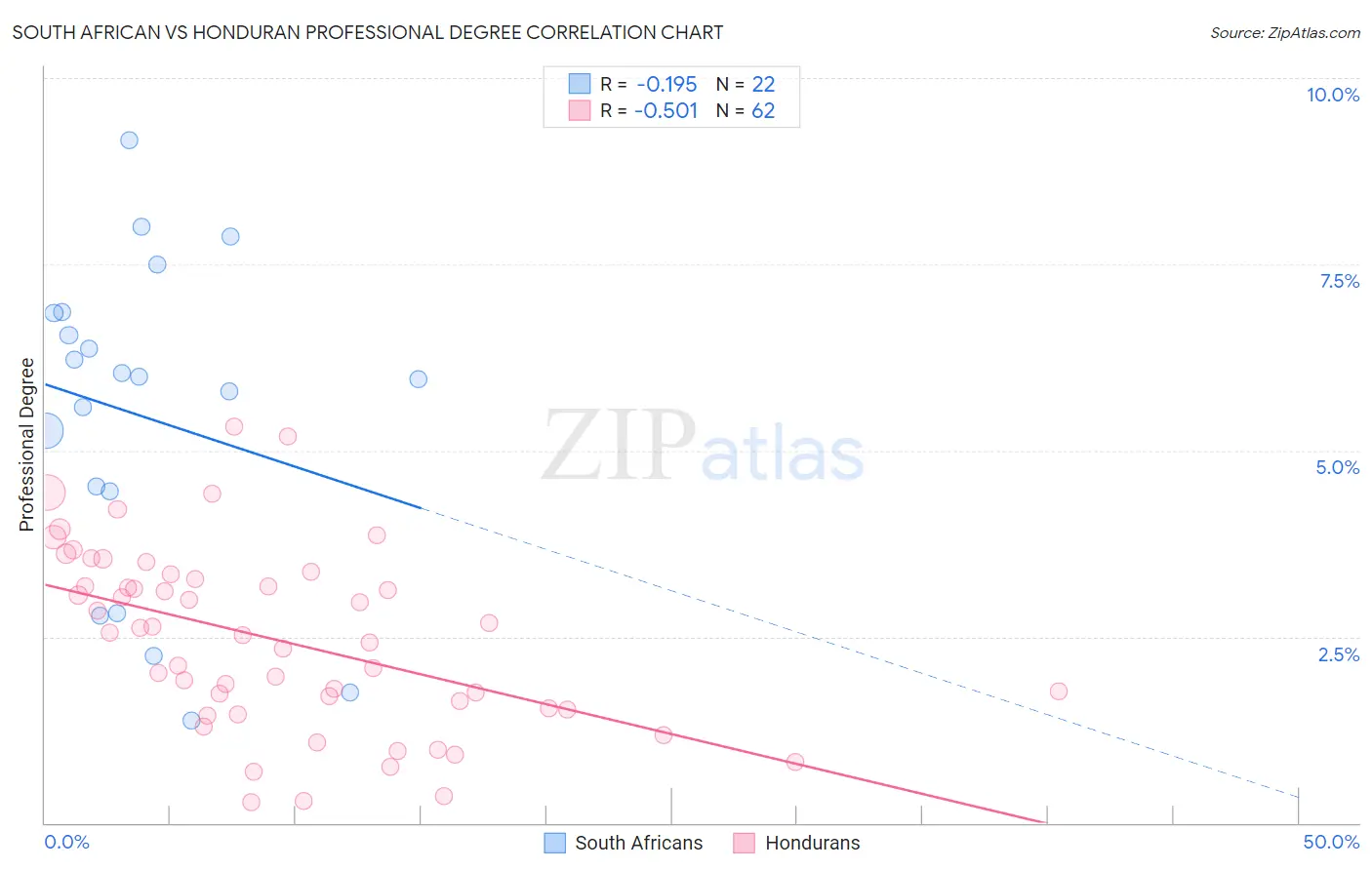 South African vs Honduran Professional Degree