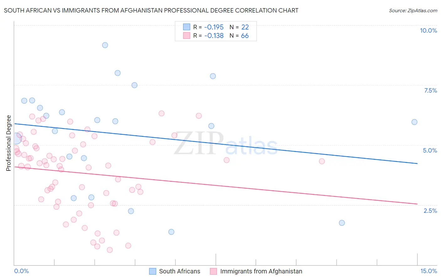 South African vs Immigrants from Afghanistan Professional Degree