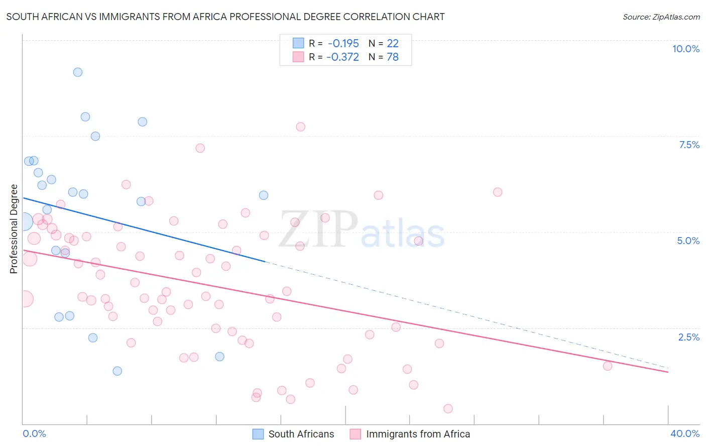 South African vs Immigrants from Africa Professional Degree