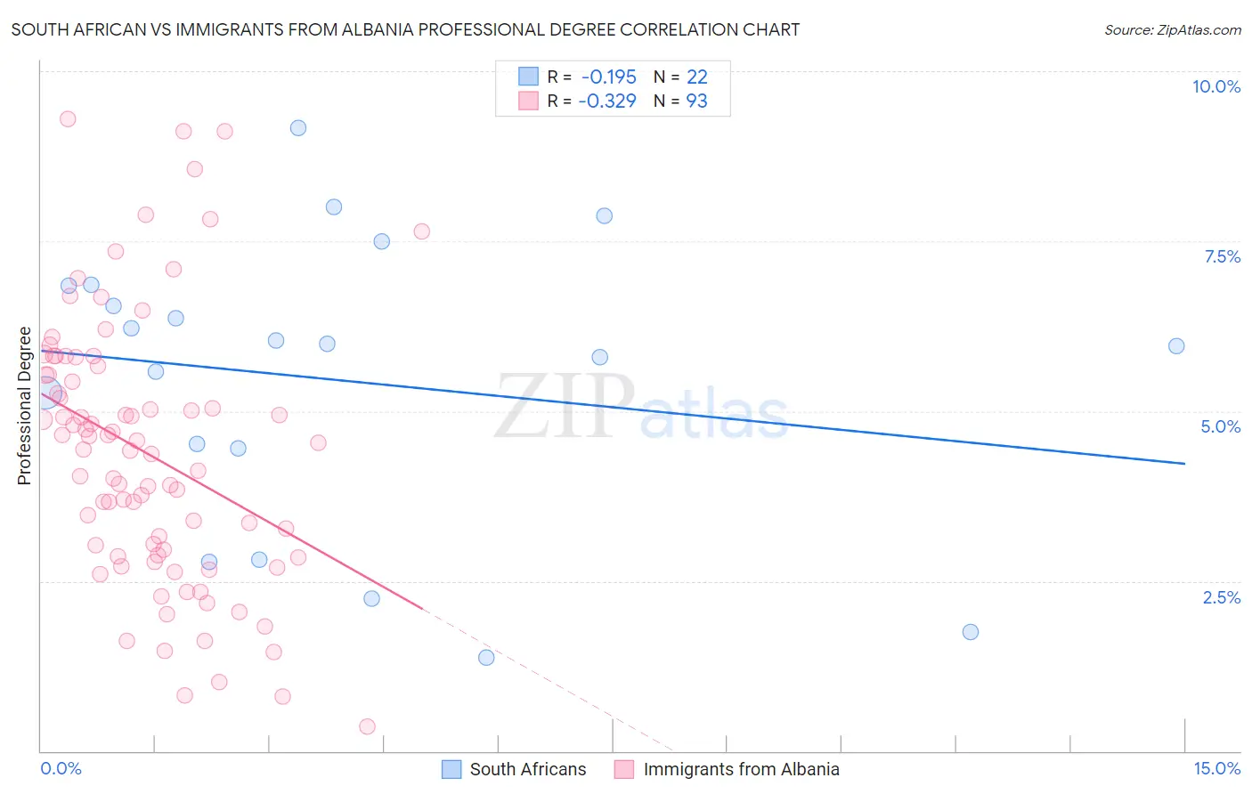 South African vs Immigrants from Albania Professional Degree