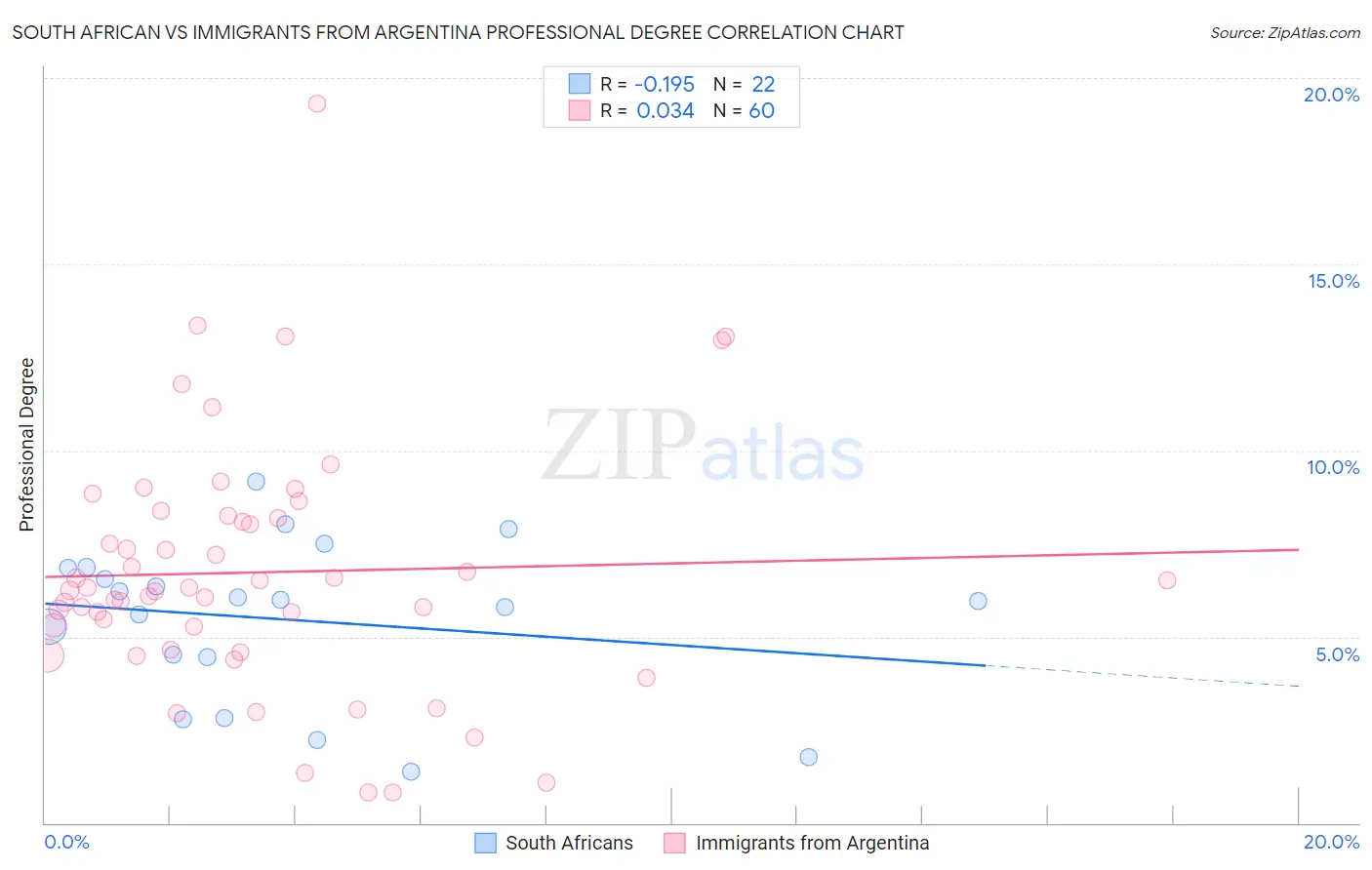 South African vs Immigrants from Argentina Professional Degree