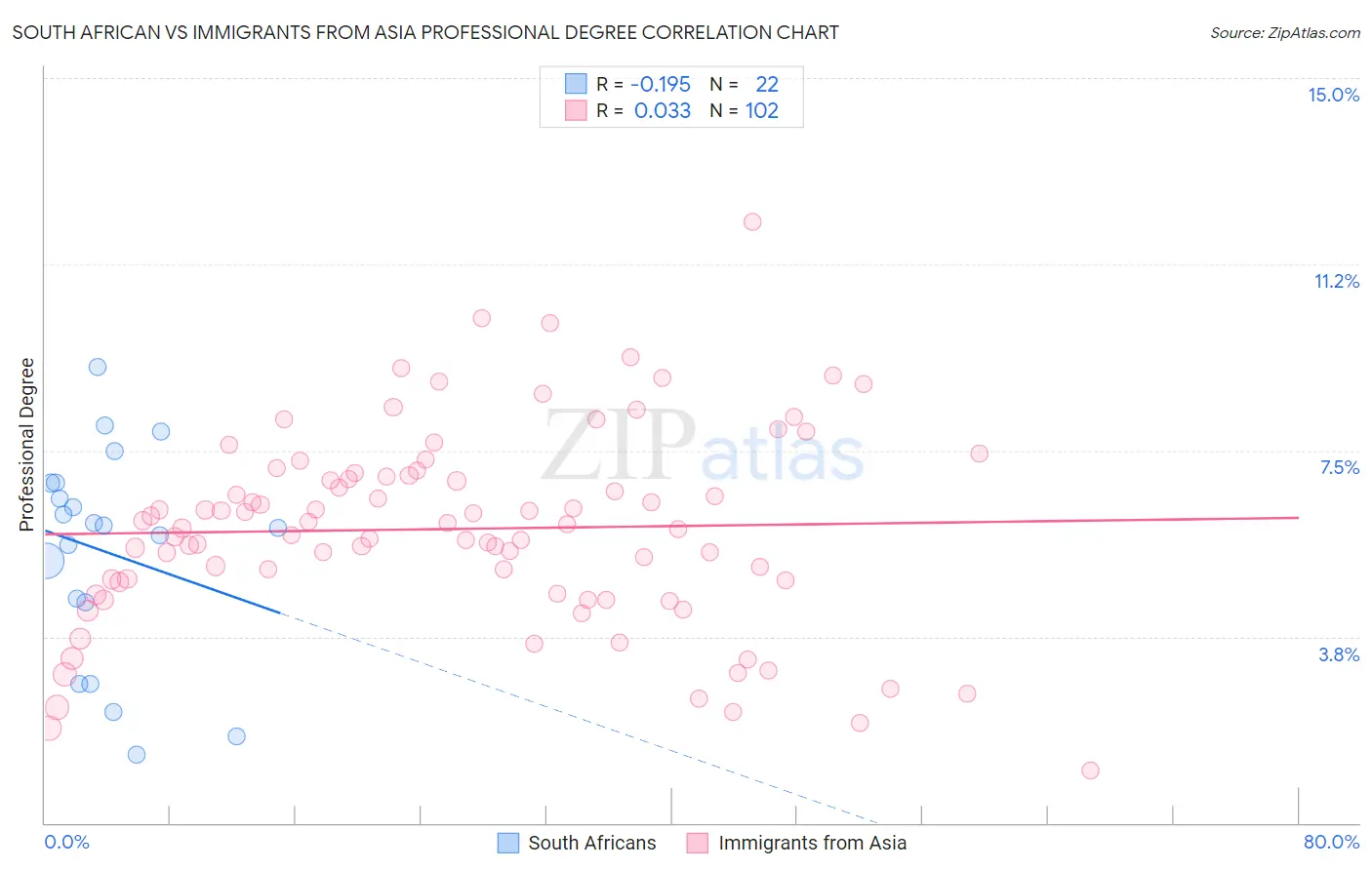 South African vs Immigrants from Asia Professional Degree