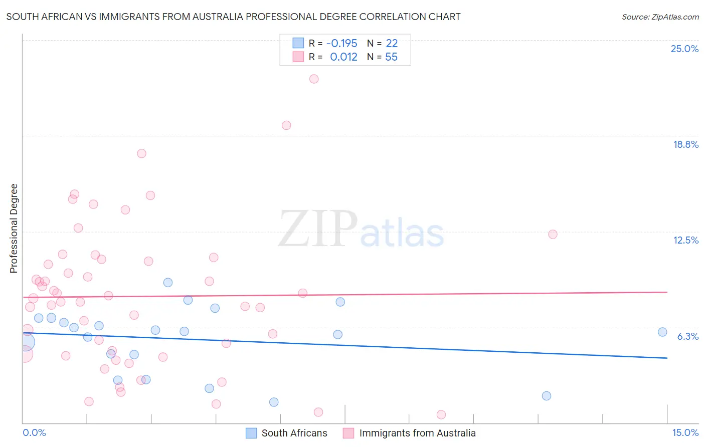 South African vs Immigrants from Australia Professional Degree