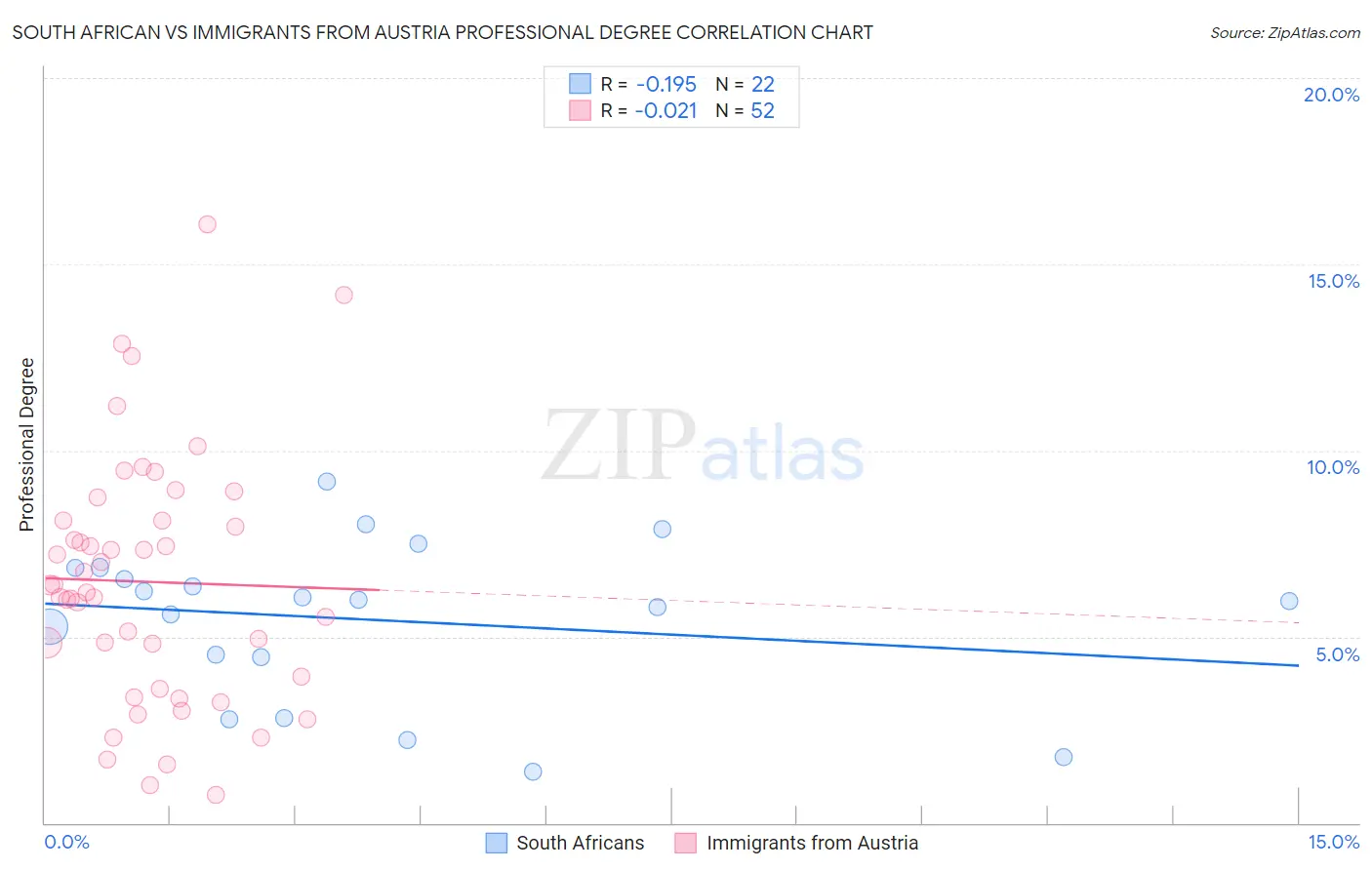 South African vs Immigrants from Austria Professional Degree