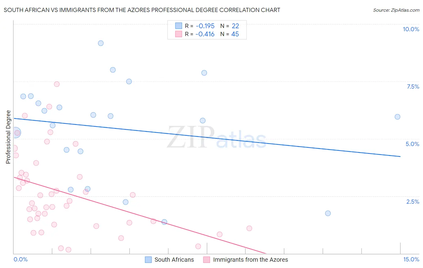 South African vs Immigrants from the Azores Professional Degree