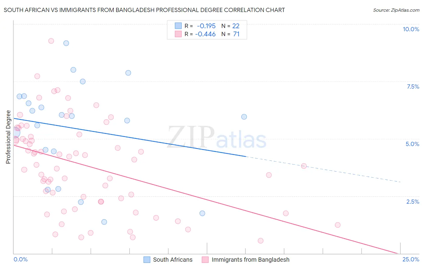 South African vs Immigrants from Bangladesh Professional Degree