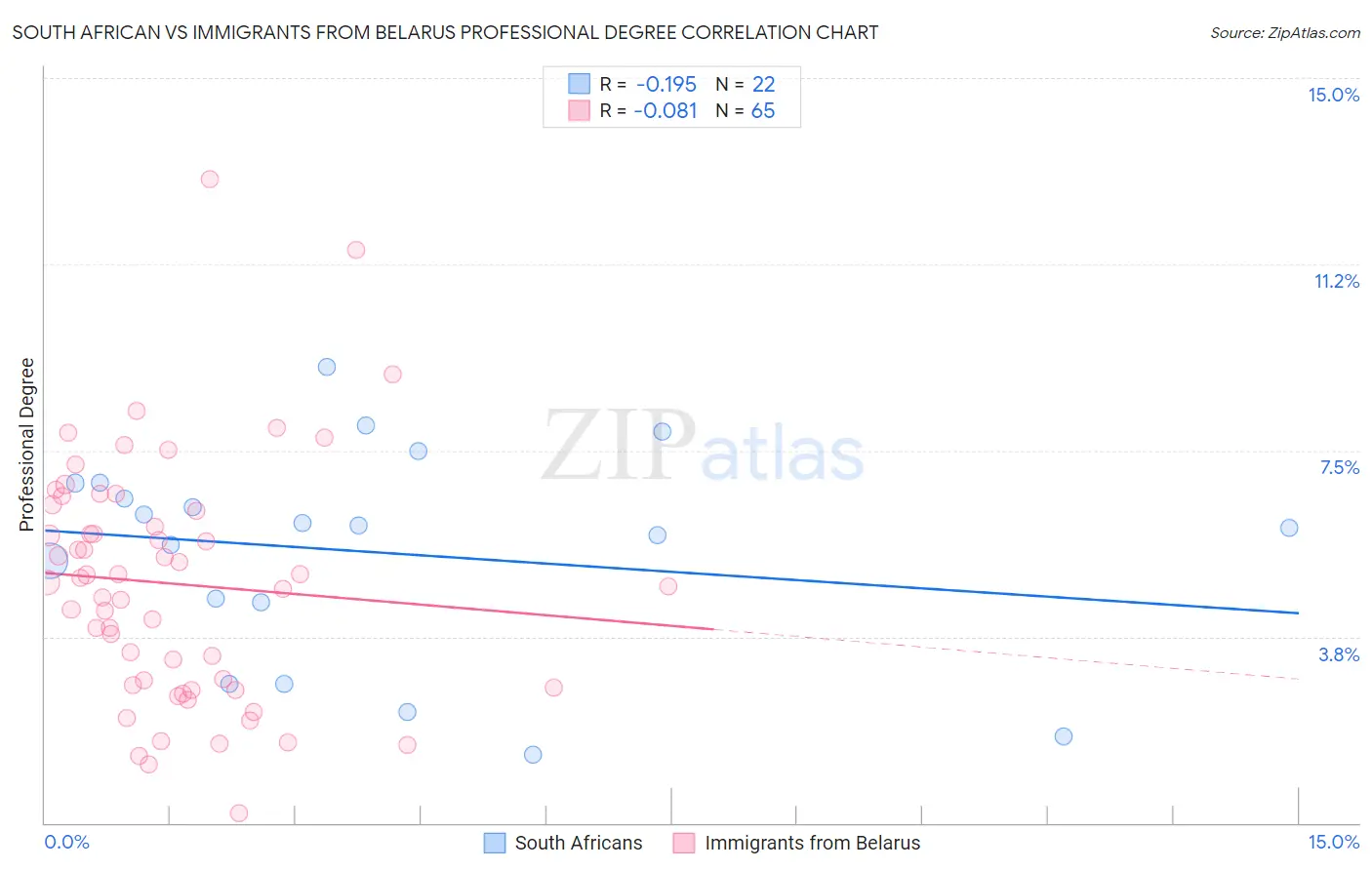 South African vs Immigrants from Belarus Professional Degree
