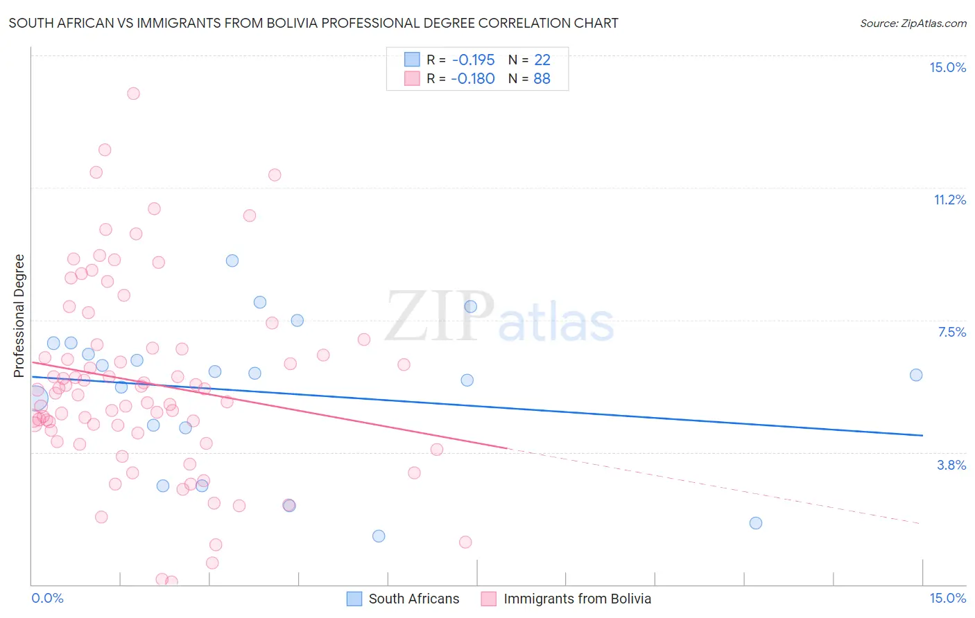 South African vs Immigrants from Bolivia Professional Degree
