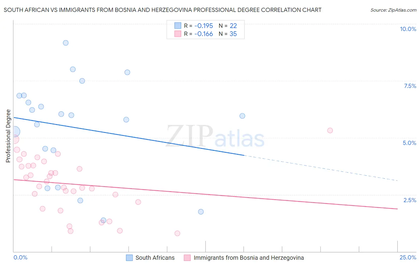 South African vs Immigrants from Bosnia and Herzegovina Professional Degree