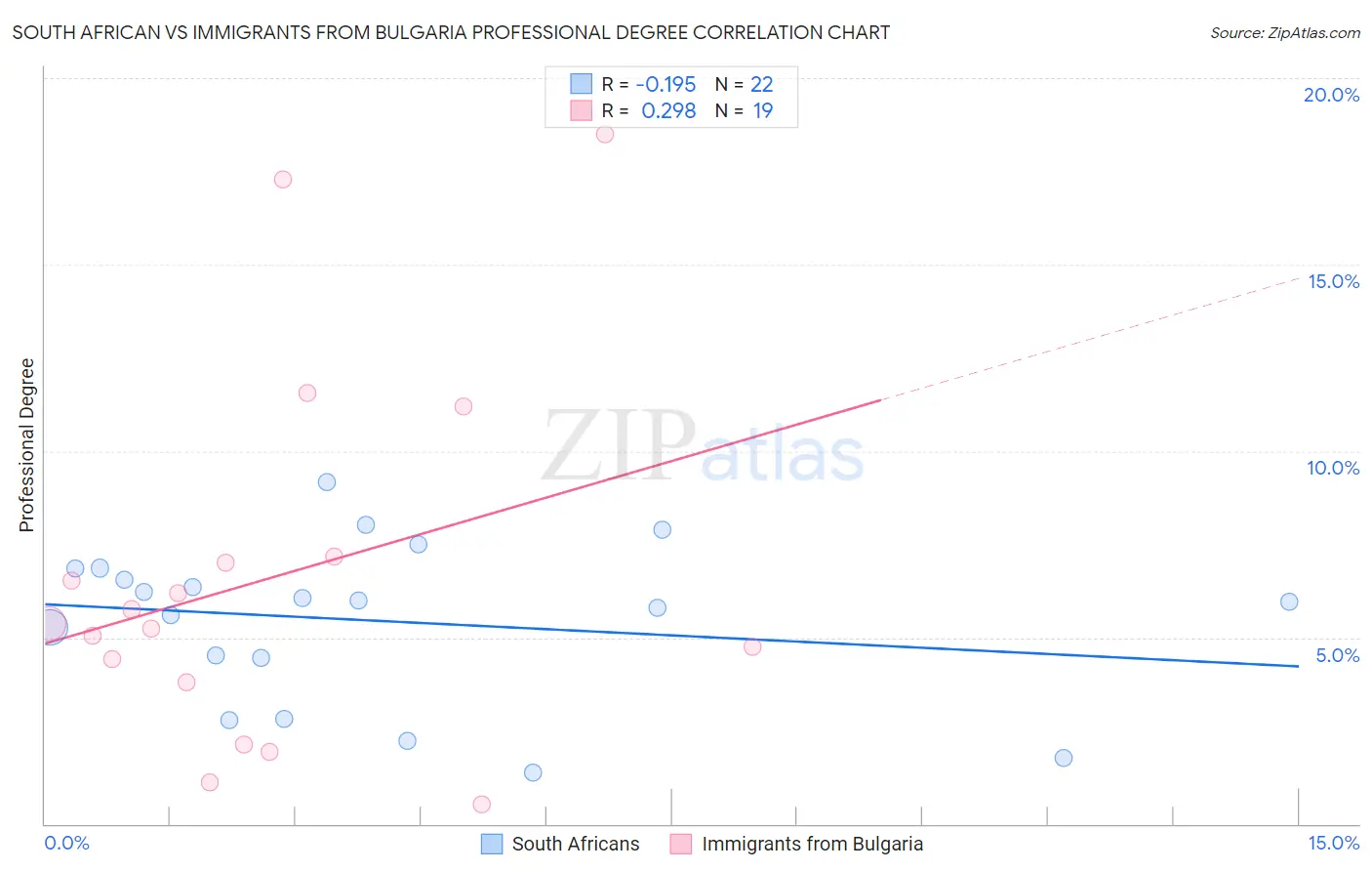 South African vs Immigrants from Bulgaria Professional Degree