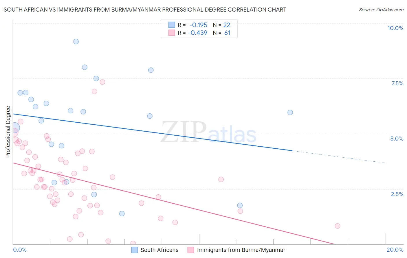 South African vs Immigrants from Burma/Myanmar Professional Degree