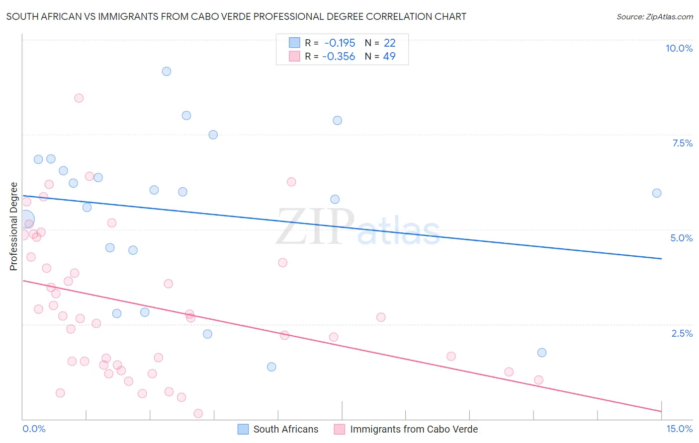 South African vs Immigrants from Cabo Verde Professional Degree