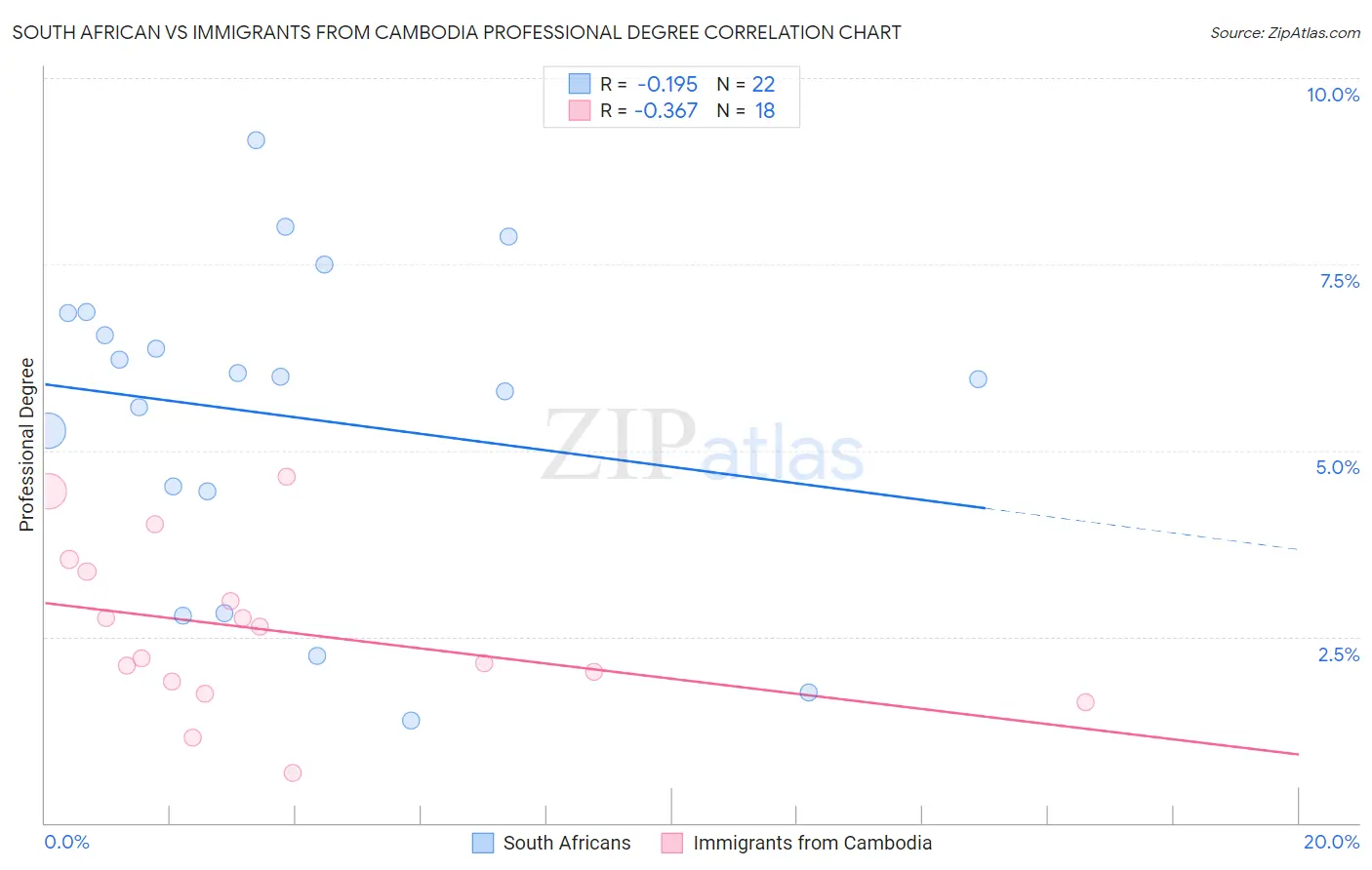 South African vs Immigrants from Cambodia Professional Degree