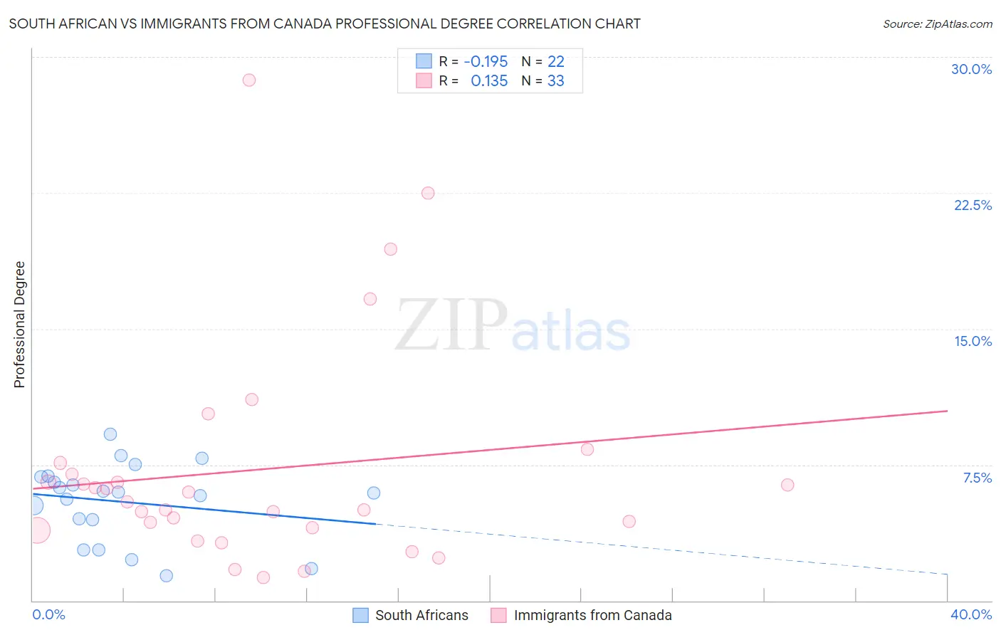 South African vs Immigrants from Canada Professional Degree
