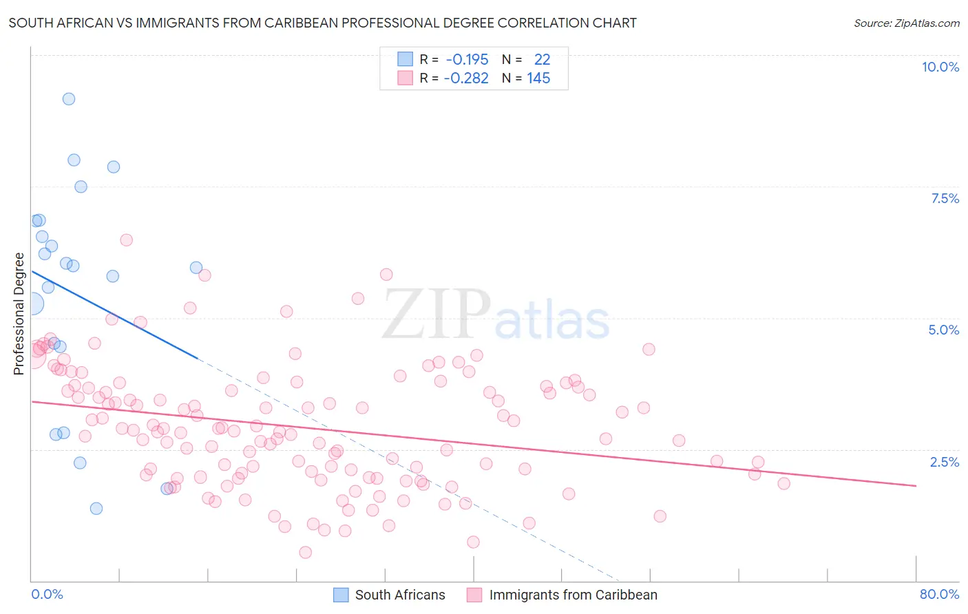 South African vs Immigrants from Caribbean Professional Degree