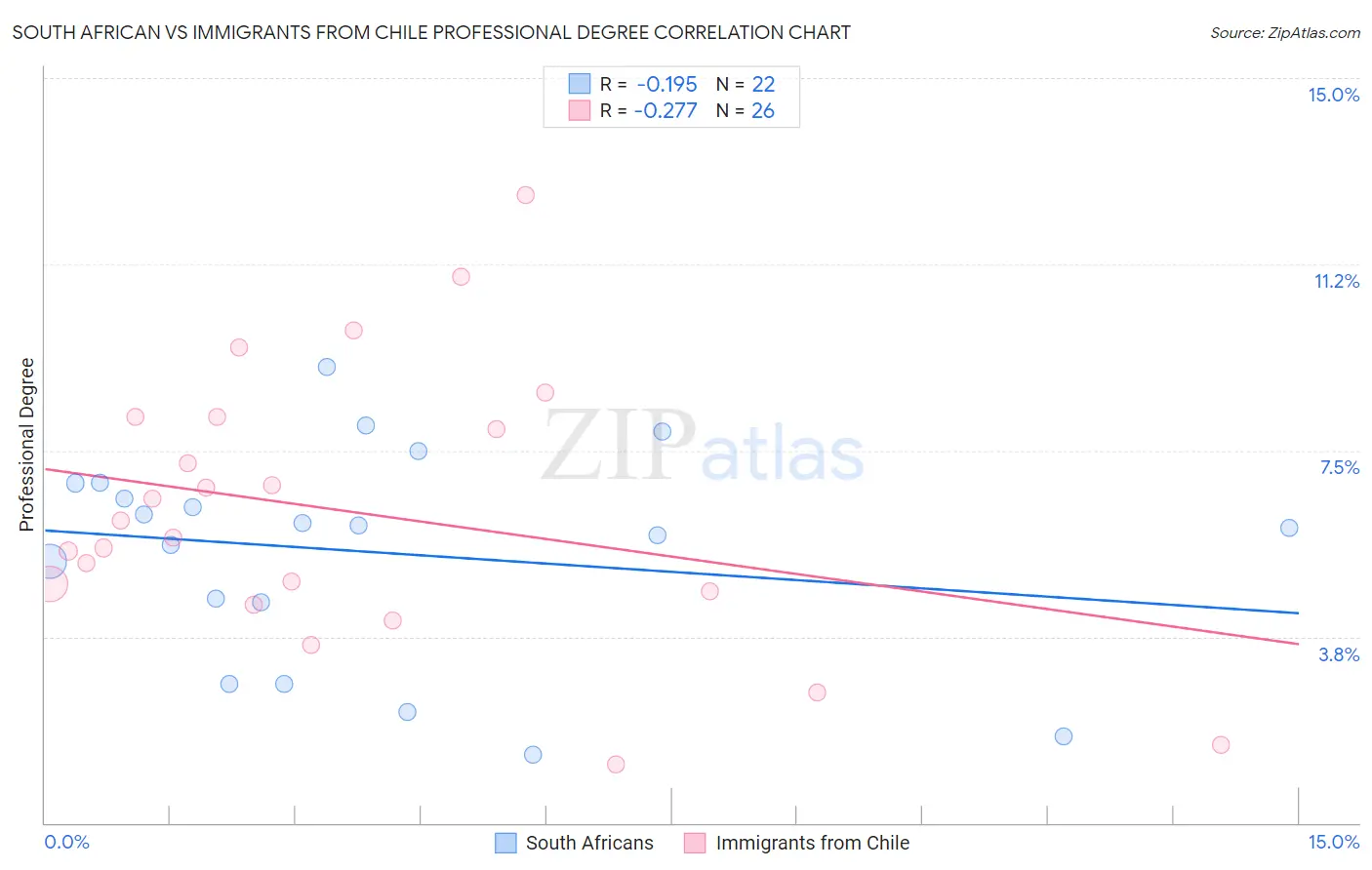 South African vs Immigrants from Chile Professional Degree