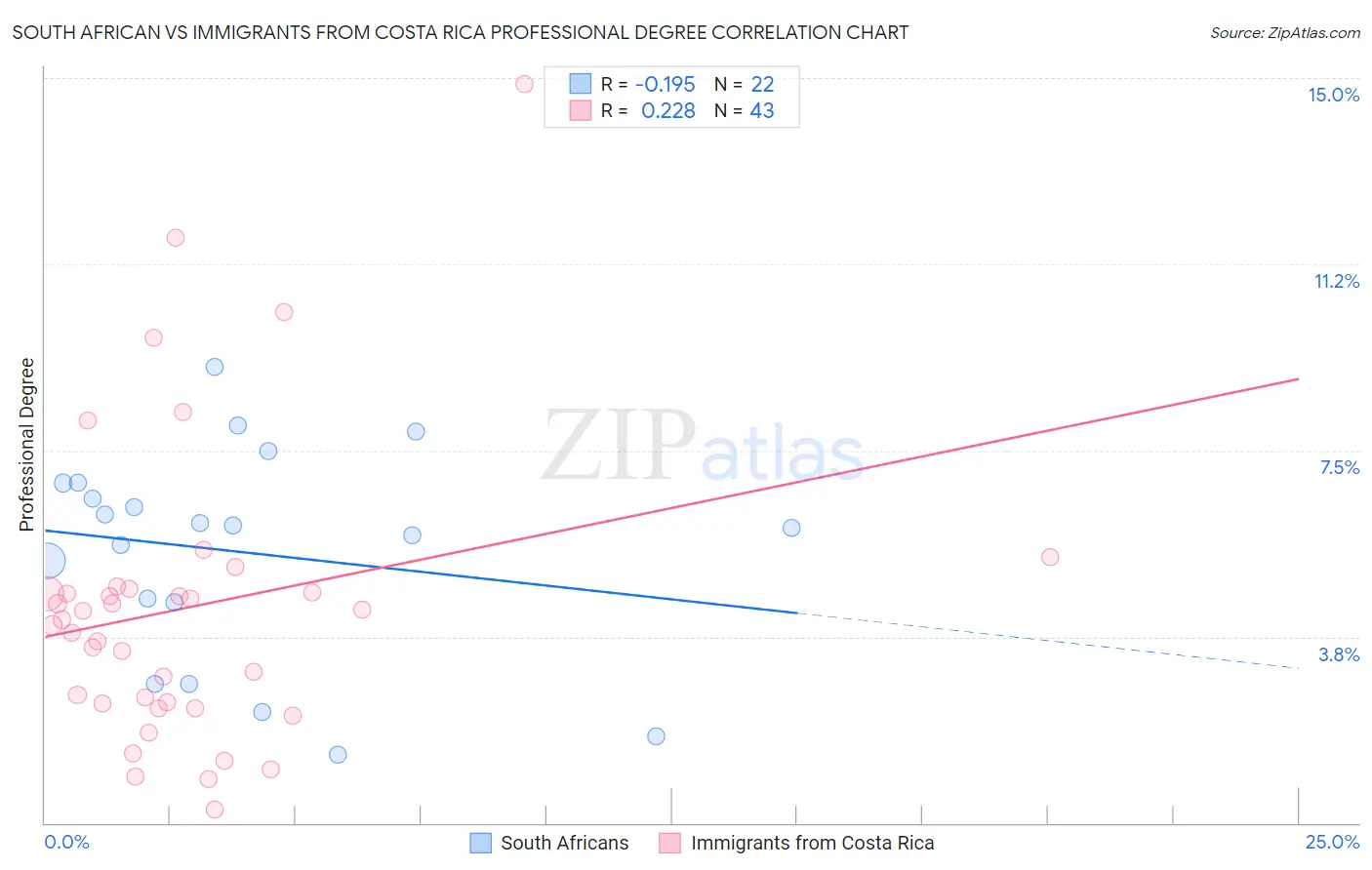 South African vs Immigrants from Costa Rica Professional Degree