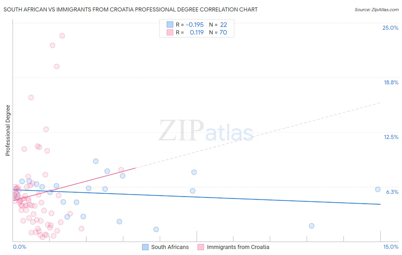 South African vs Immigrants from Croatia Professional Degree