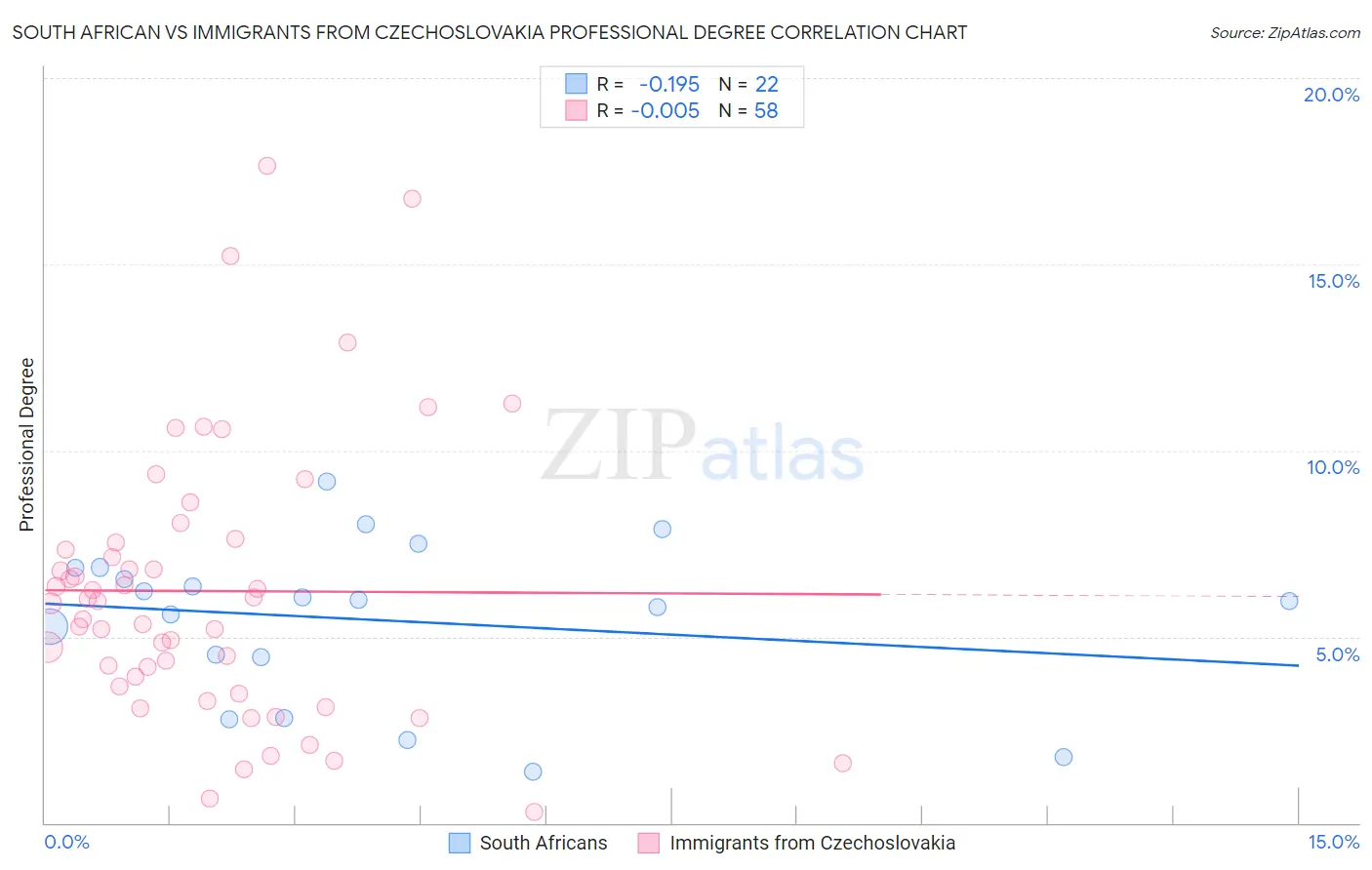 South African vs Immigrants from Czechoslovakia Professional Degree