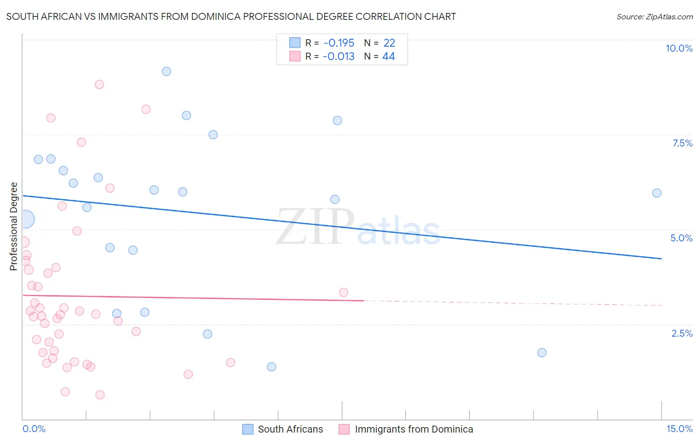 South African vs Immigrants from Dominica Professional Degree