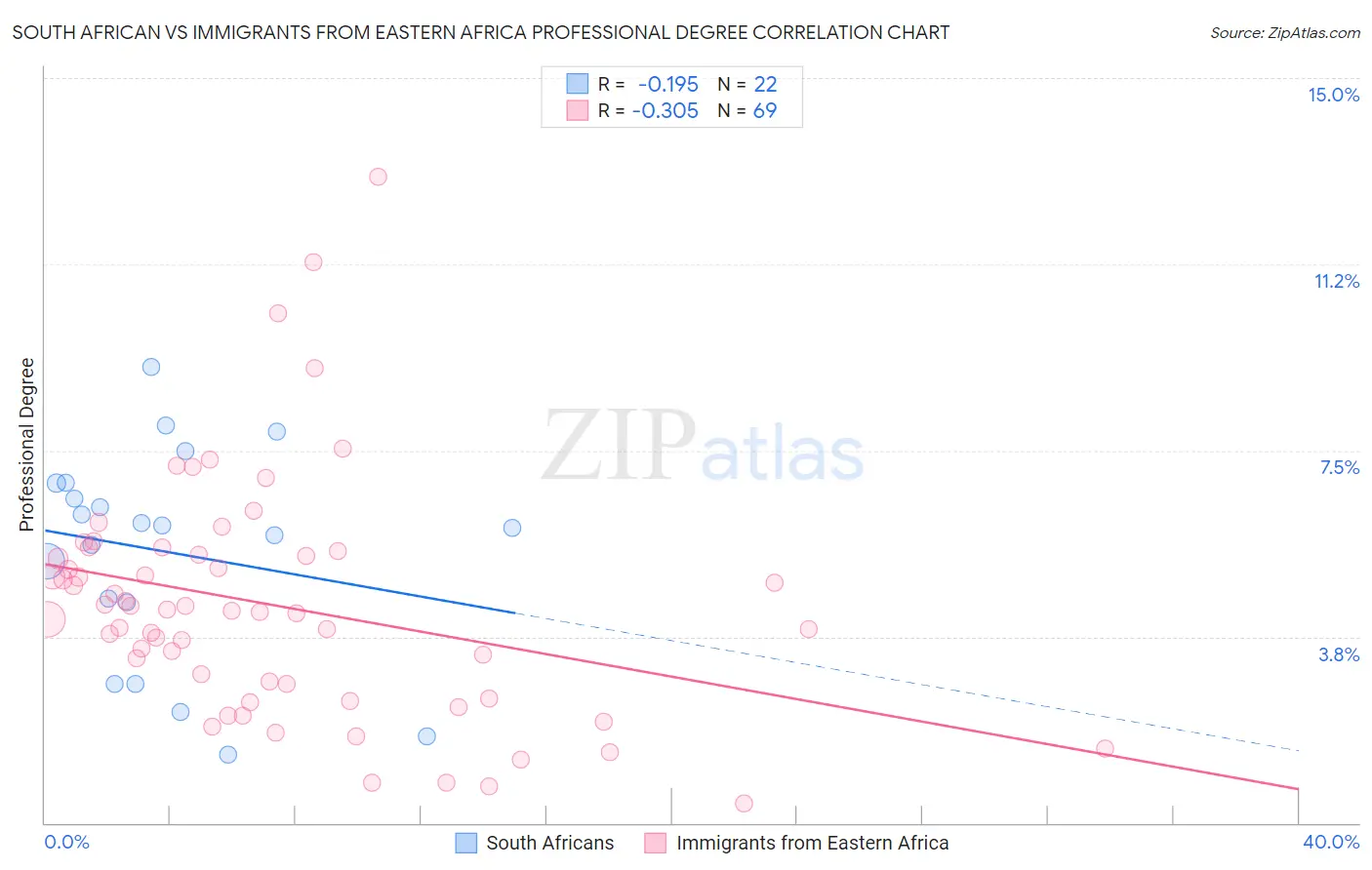 South African vs Immigrants from Eastern Africa Professional Degree