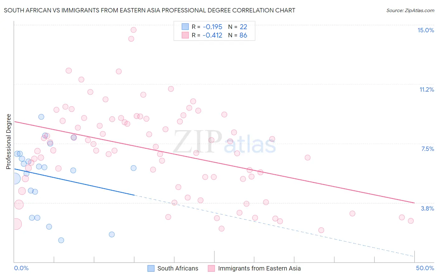South African vs Immigrants from Eastern Asia Professional Degree