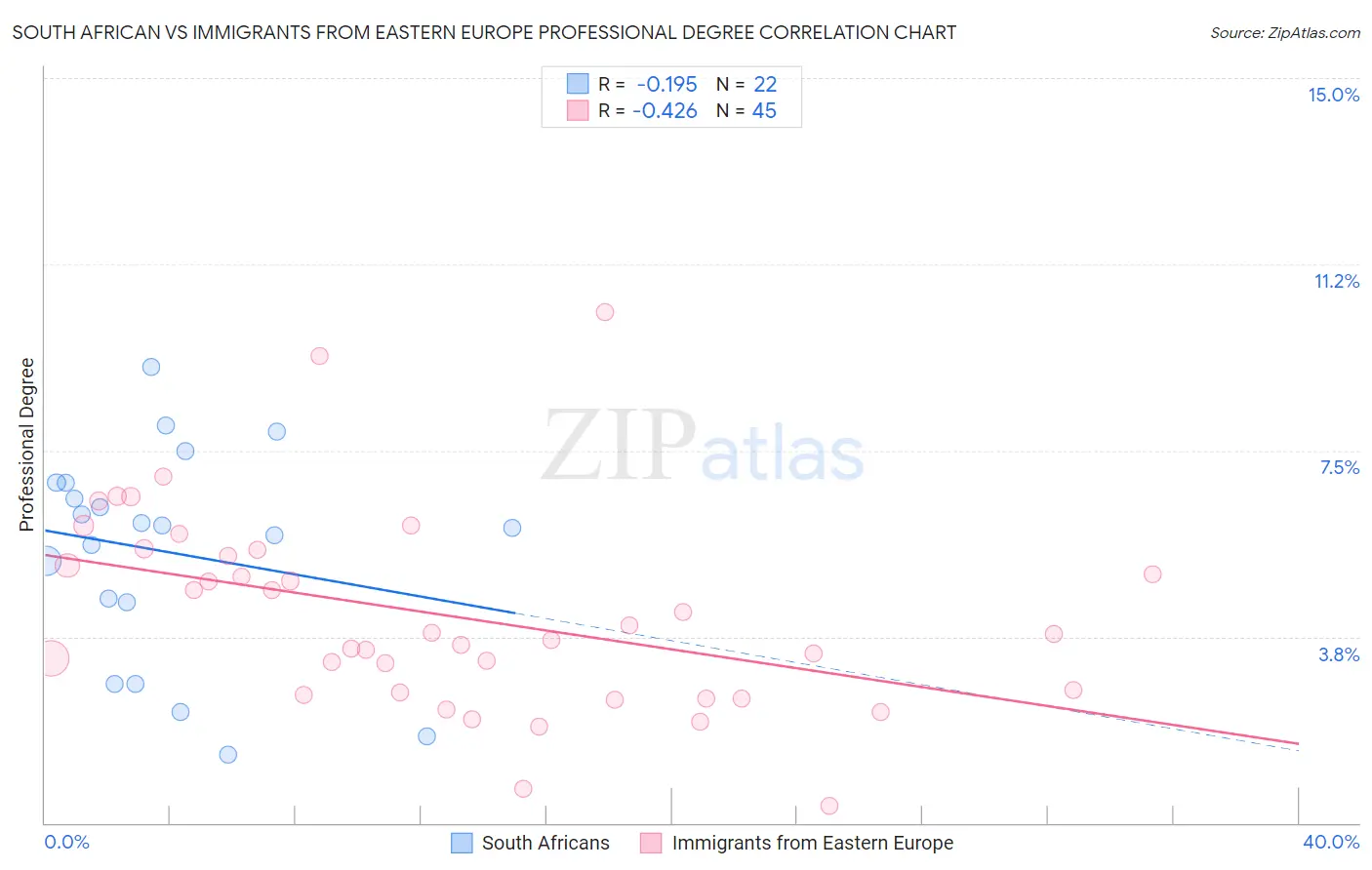 South African vs Immigrants from Eastern Europe Professional Degree