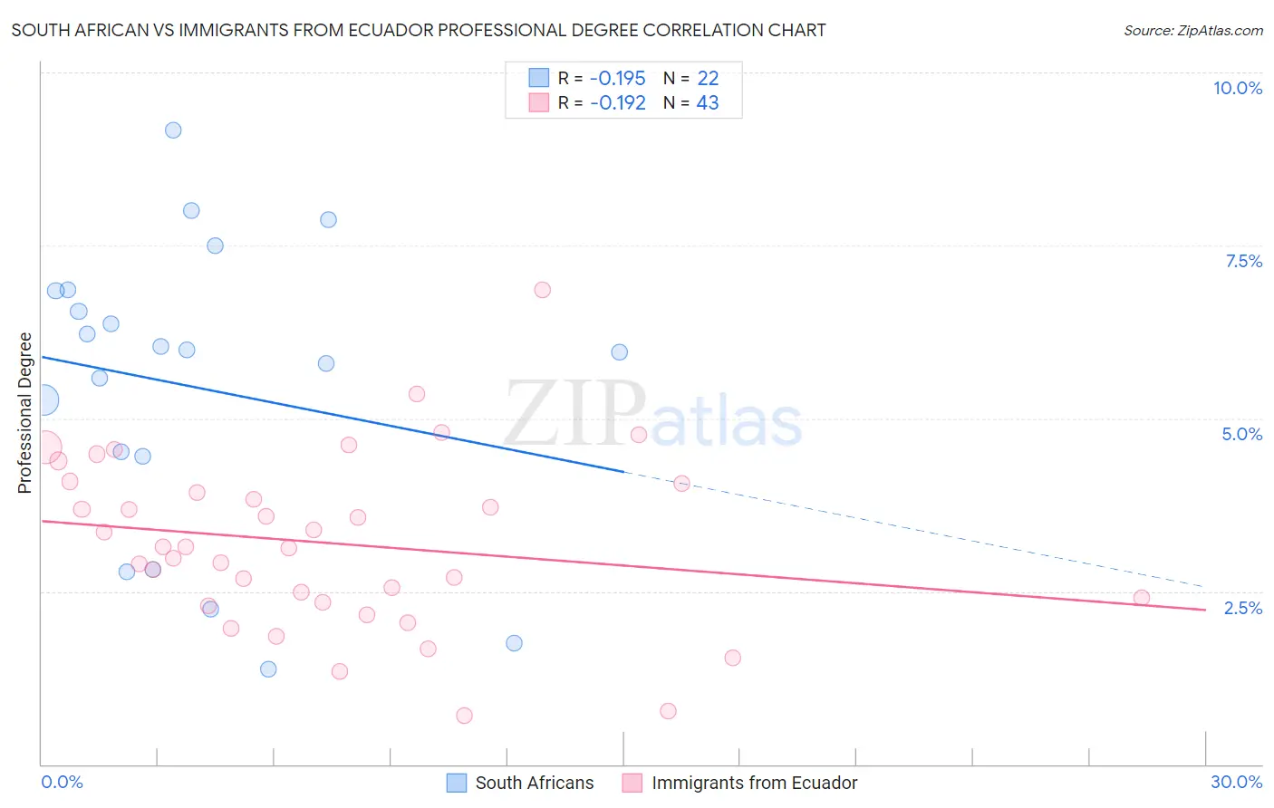 South African vs Immigrants from Ecuador Professional Degree