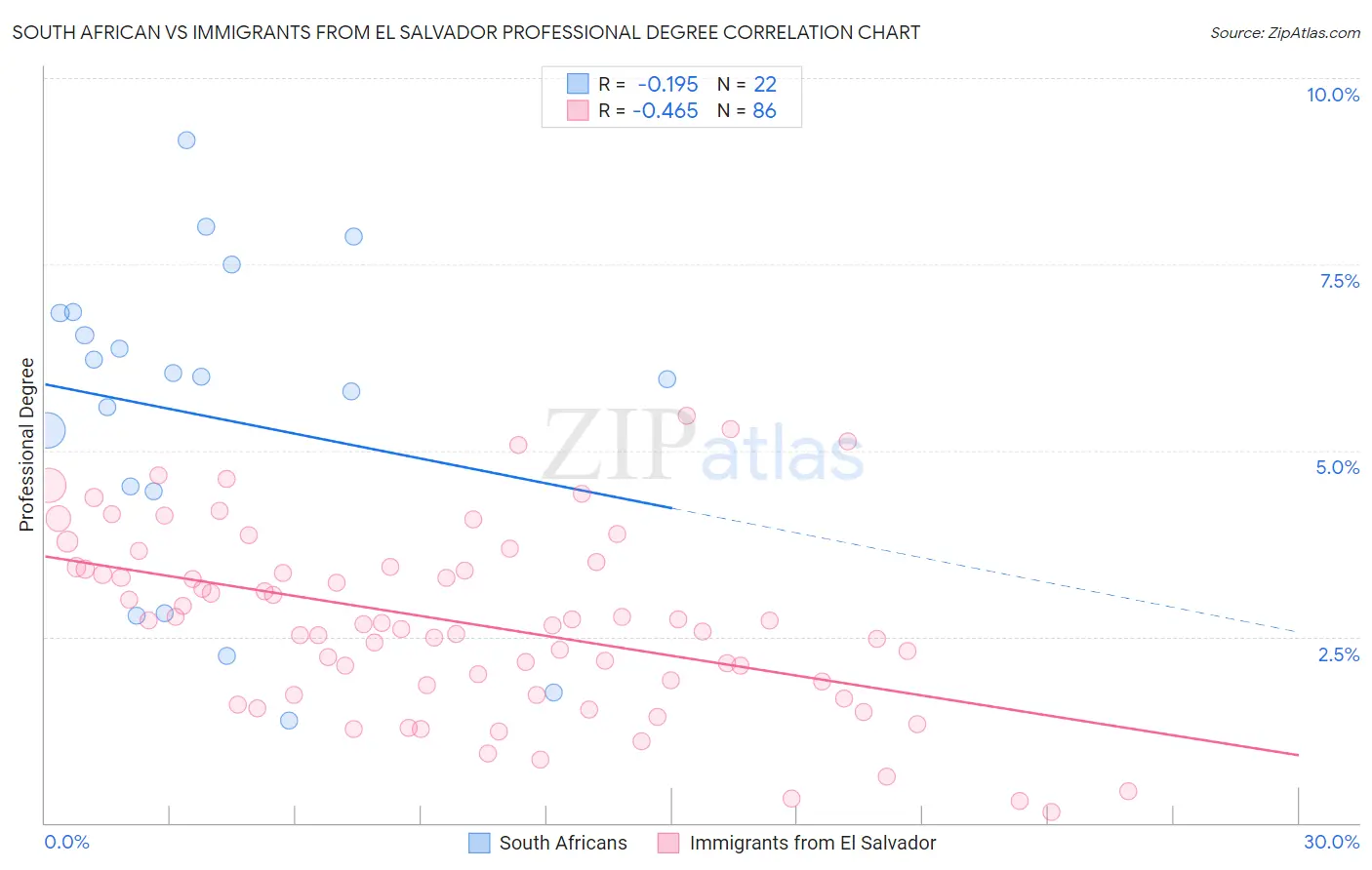 South African vs Immigrants from El Salvador Professional Degree