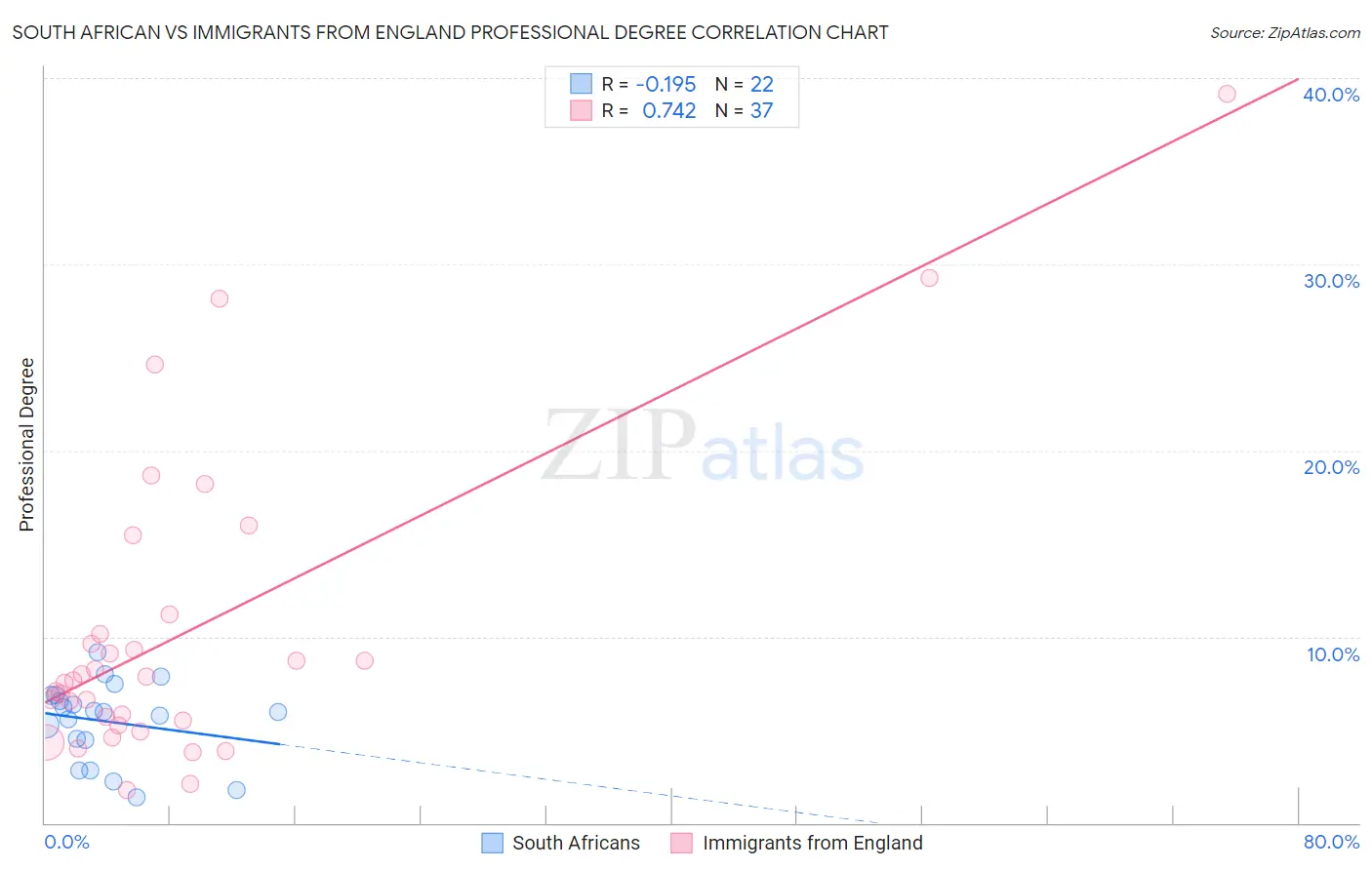 South African vs Immigrants from England Professional Degree