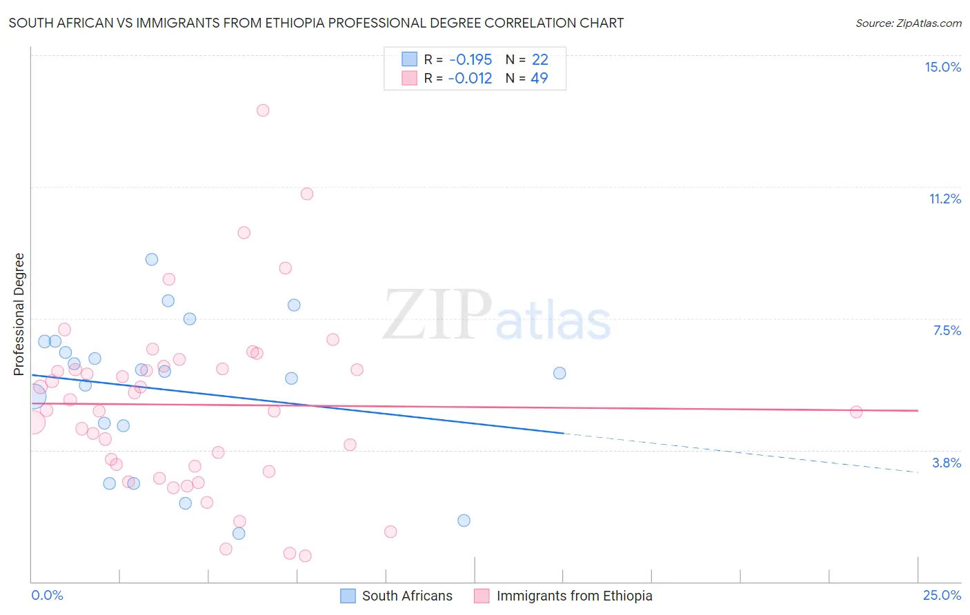 South African vs Immigrants from Ethiopia Professional Degree