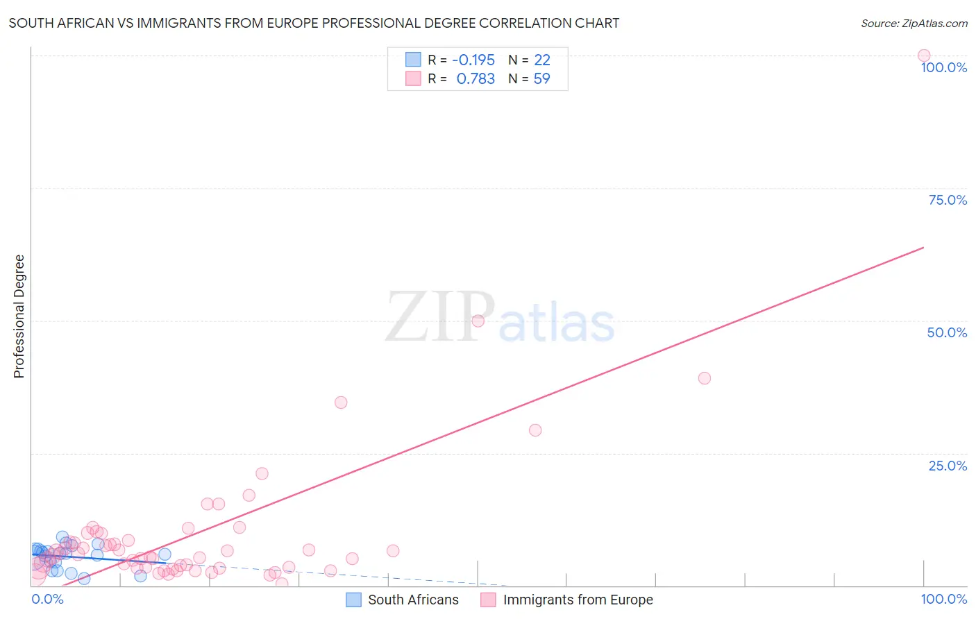 South African vs Immigrants from Europe Professional Degree