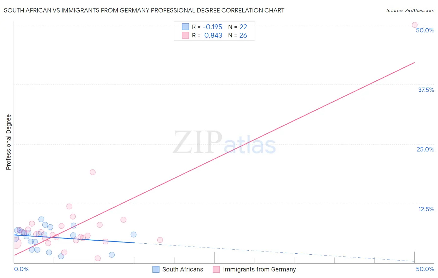 South African vs Immigrants from Germany Professional Degree