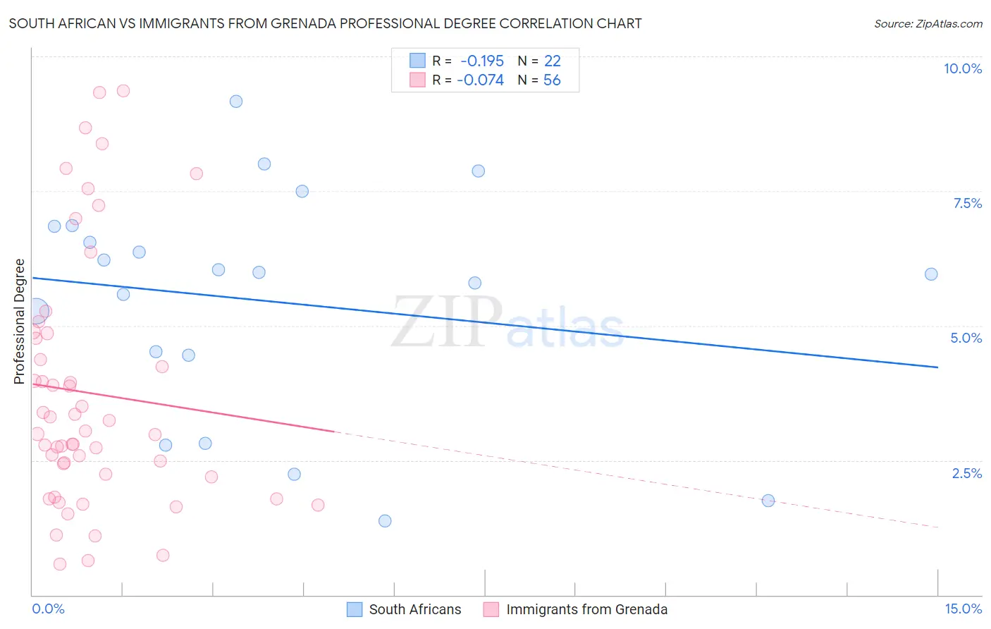 South African vs Immigrants from Grenada Professional Degree