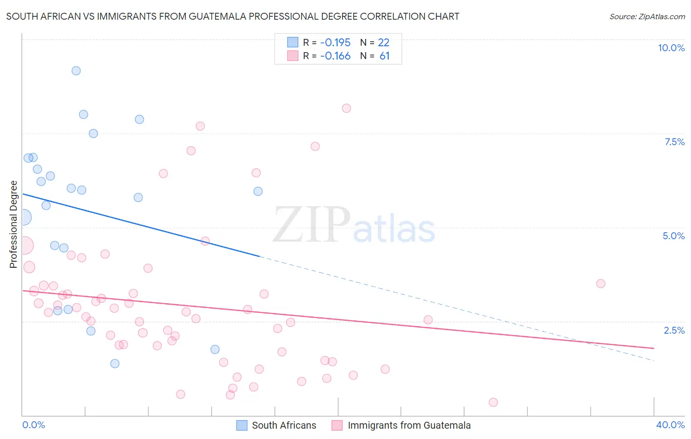 South African vs Immigrants from Guatemala Professional Degree
