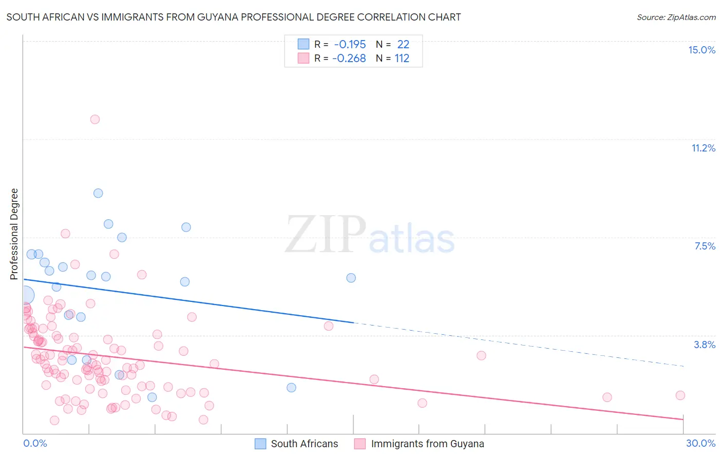 South African vs Immigrants from Guyana Professional Degree