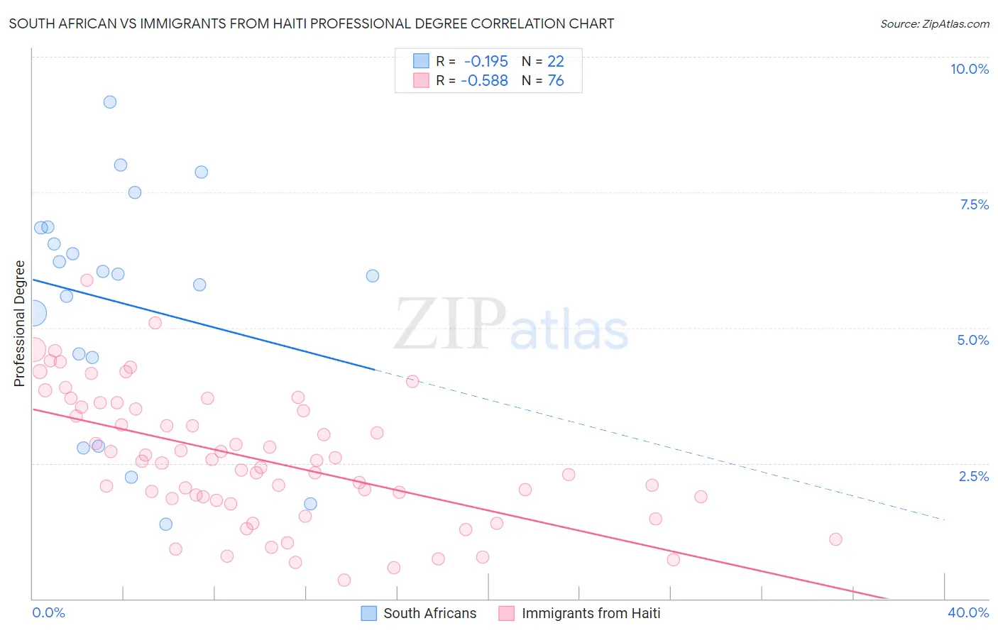 South African vs Immigrants from Haiti Professional Degree