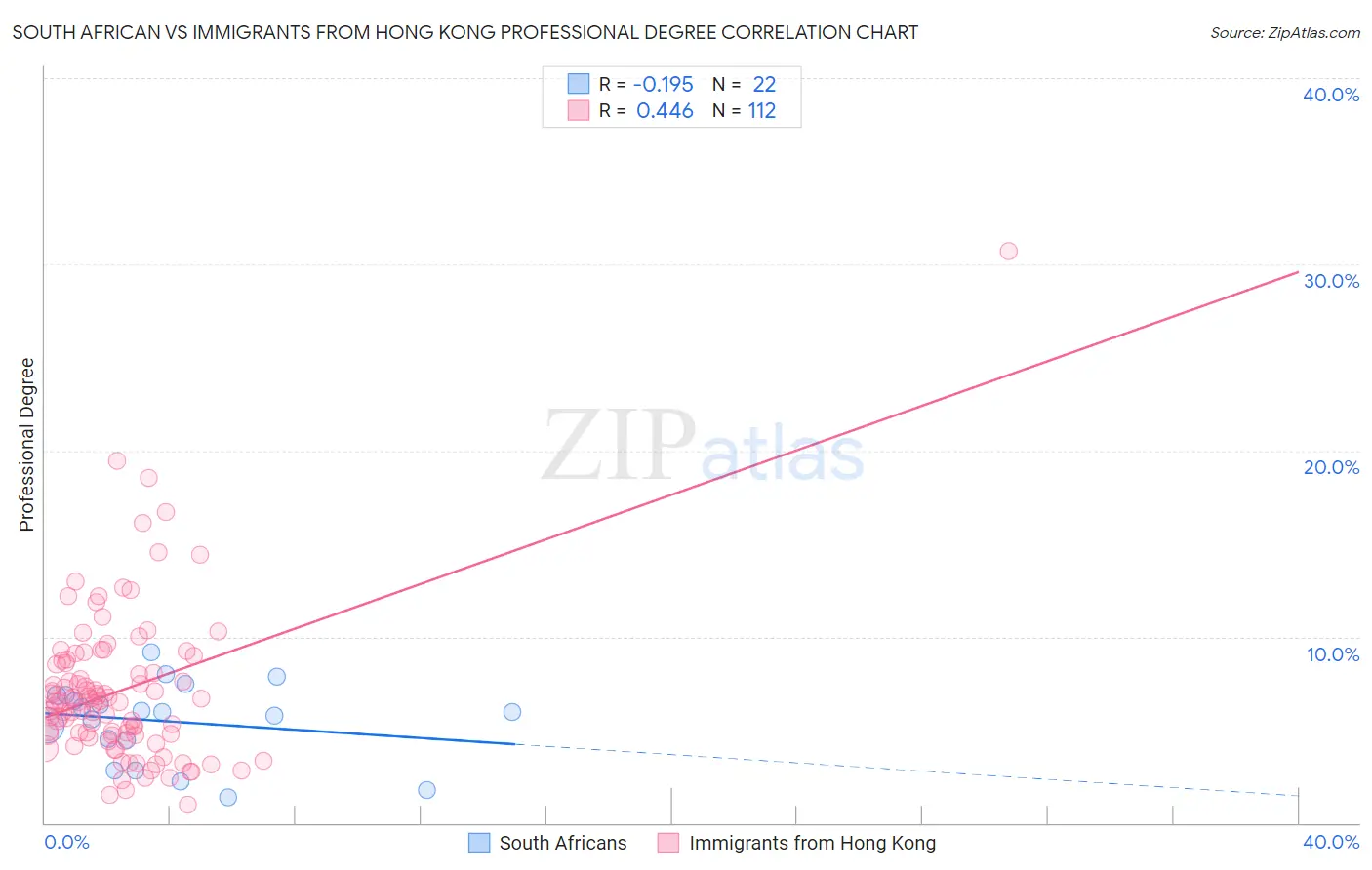 South African vs Immigrants from Hong Kong Professional Degree