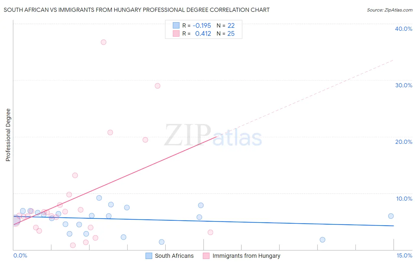South African vs Immigrants from Hungary Professional Degree