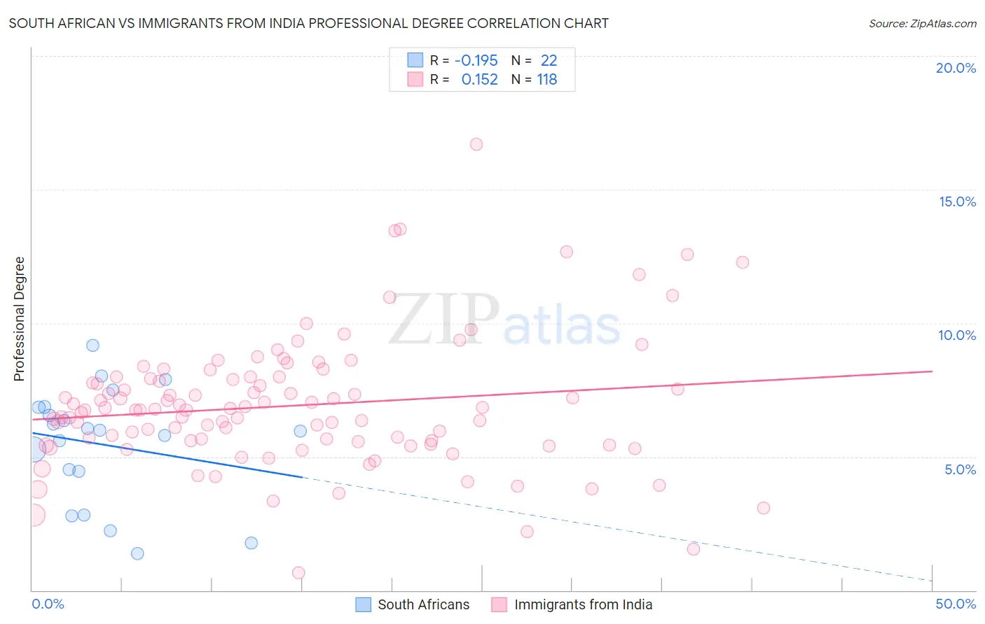 South African vs Immigrants from India Professional Degree