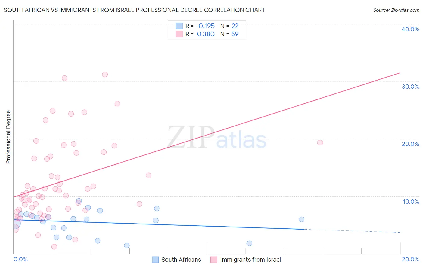 South African vs Immigrants from Israel Professional Degree