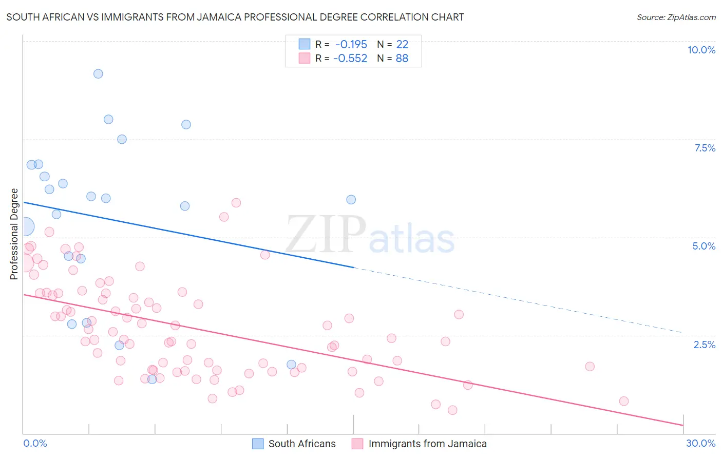 South African vs Immigrants from Jamaica Professional Degree