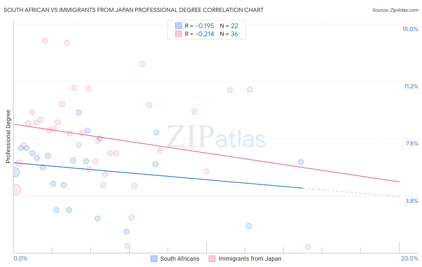 South African vs Immigrants from Japan Professional Degree