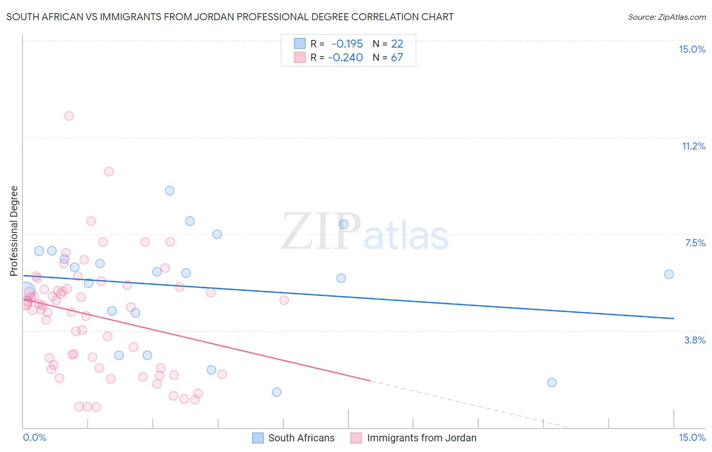South African vs Immigrants from Jordan Professional Degree