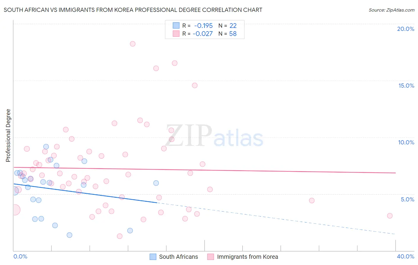 South African vs Immigrants from Korea Professional Degree