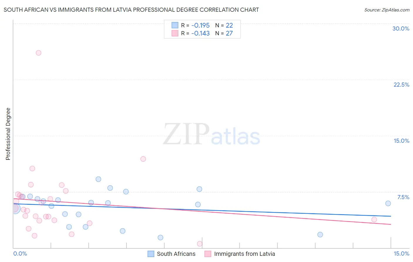 South African vs Immigrants from Latvia Professional Degree