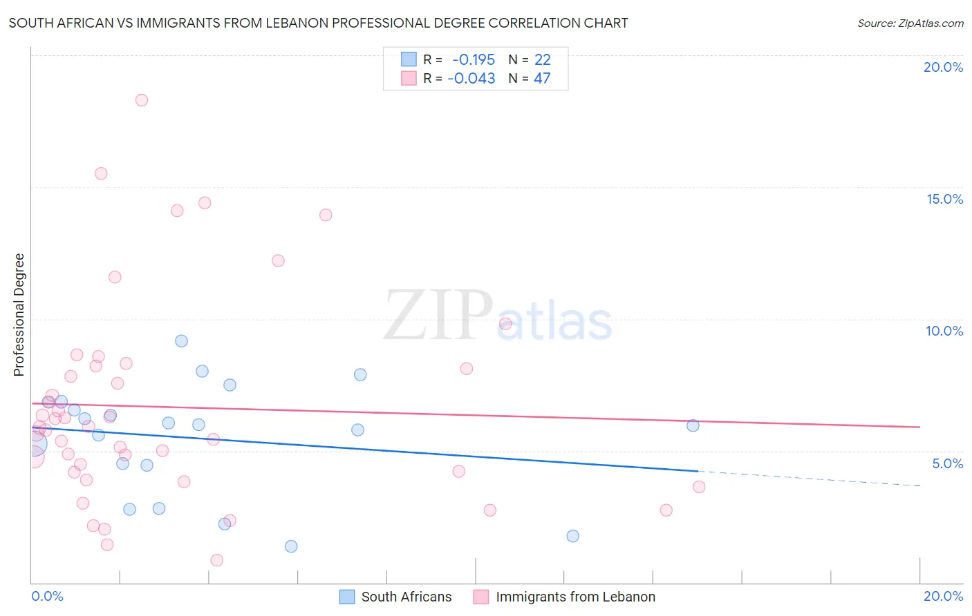 South African vs Immigrants from Lebanon Professional Degree